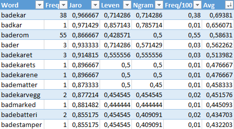 Evaluating algorithm with Excel
