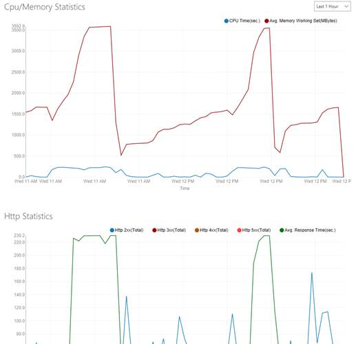 Spikes in memory and CPU