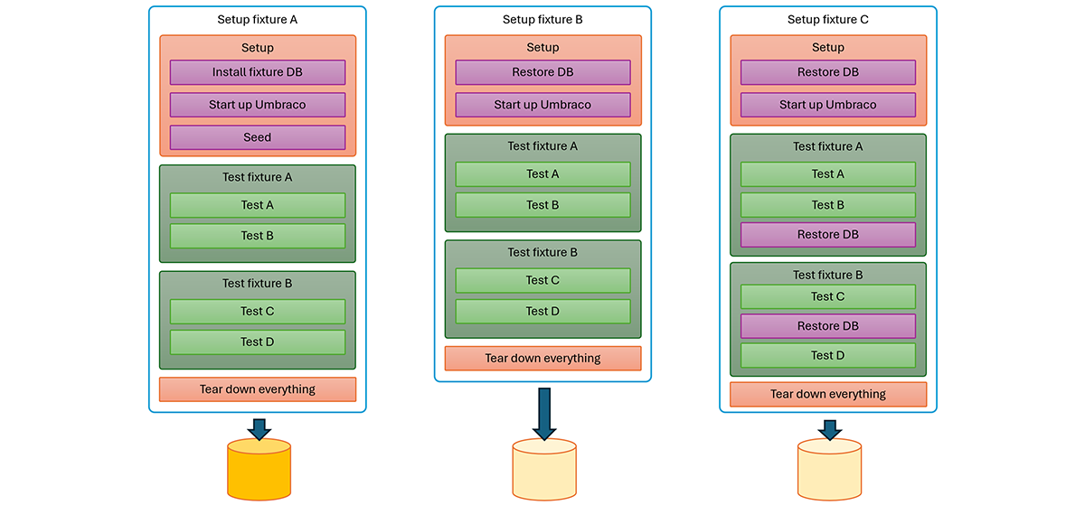 Diagram of the hierarchy of an improved Umbraco integration test suite