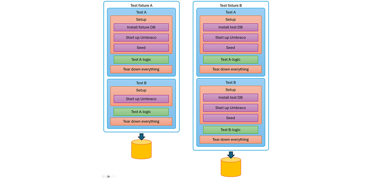 Diagram of the hierarchy of a basic Umbraco integration test